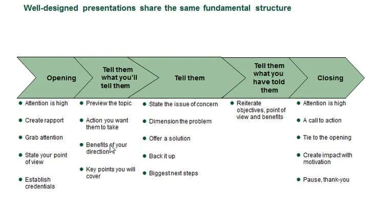 graphic of flow of a well-designed presentation